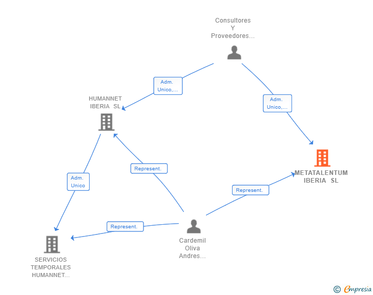 Vinculaciones societarias de METATALENTUM IBERIA SL