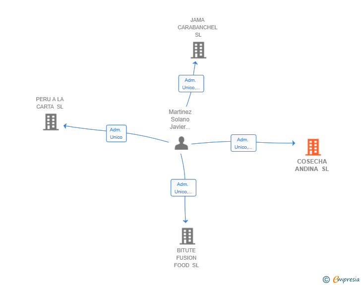 Vinculaciones societarias de COSECHA ANDINA SL