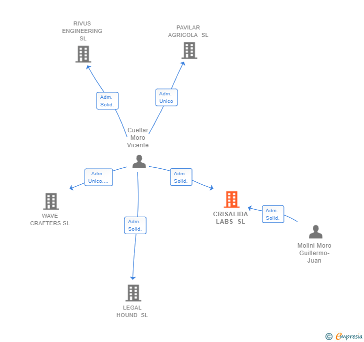Vinculaciones societarias de CRISALIDA LABS SL