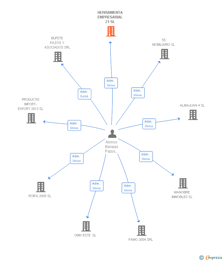 Vinculaciones societarias de HERRAMIENTA EMPRESARIAL 21 SL