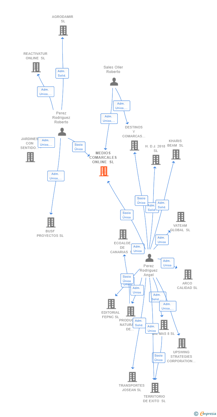 Vinculaciones societarias de MEDIOS COMARCALES ONLINE SL
