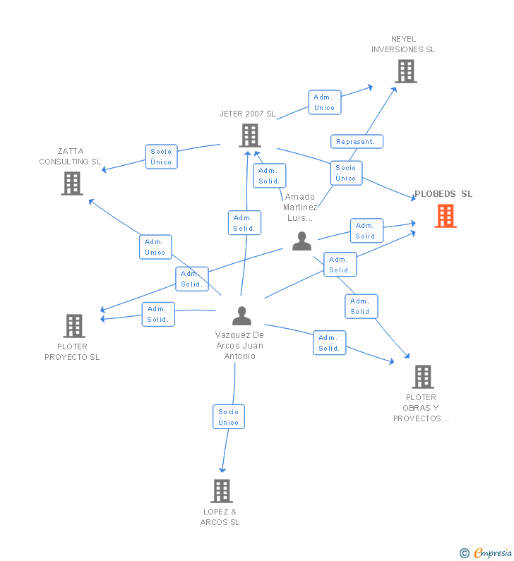 Vinculaciones societarias de PLOBEDS SL