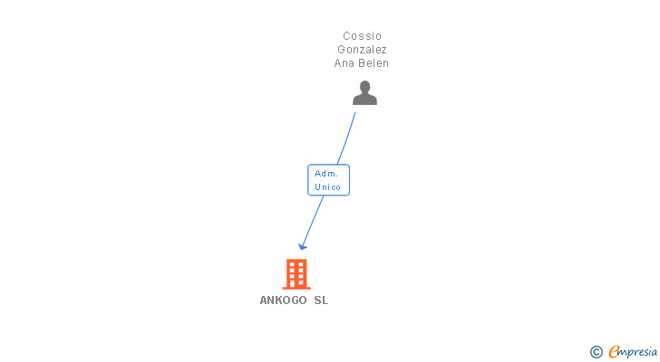 Vinculaciones societarias de ANKOGO SL