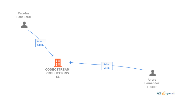 Vinculaciones societarias de CODECSTREAM PRODUCCIONS SL