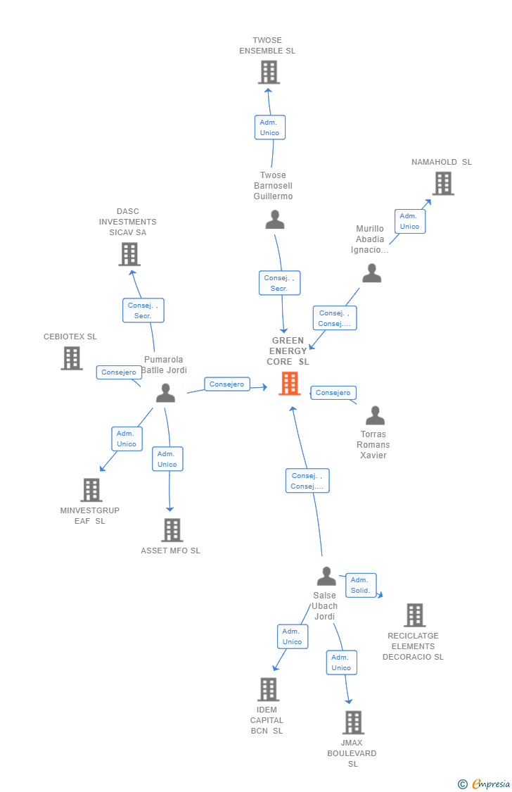 Vinculaciones societarias de GREEN ENERGY CORE SL
