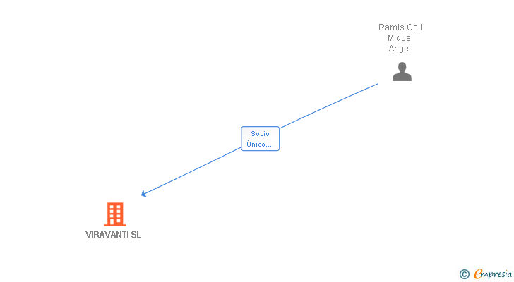 Vinculaciones societarias de VIRAVANTI SL