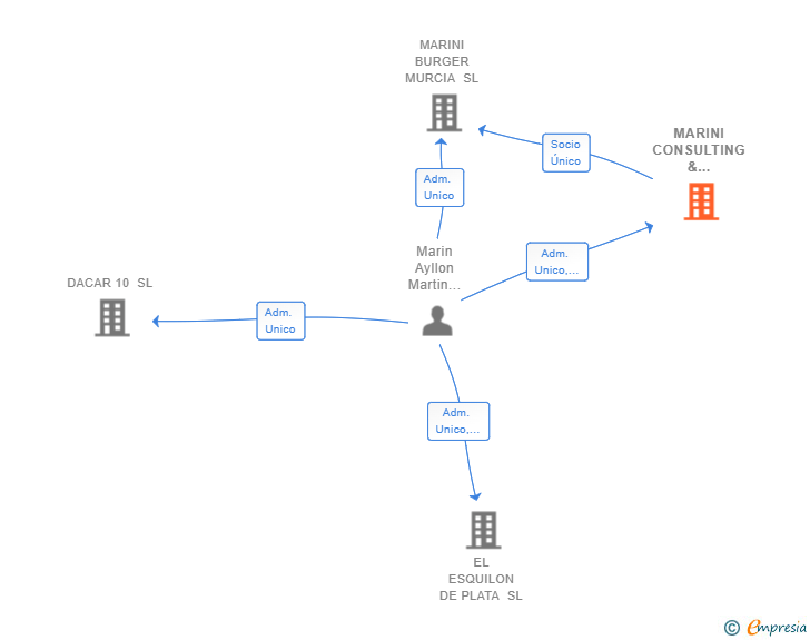 Vinculaciones societarias de MARINI CONSULTING & INVERSIONES SL