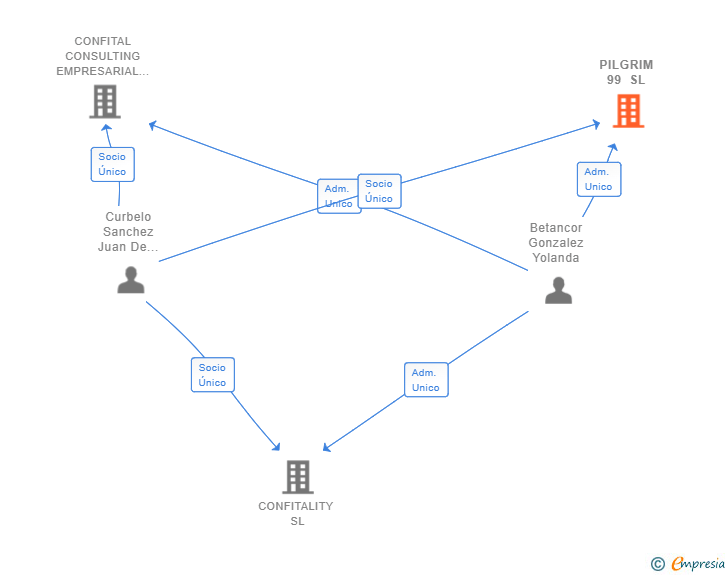 Vinculaciones societarias de PILGRIM 99 SL