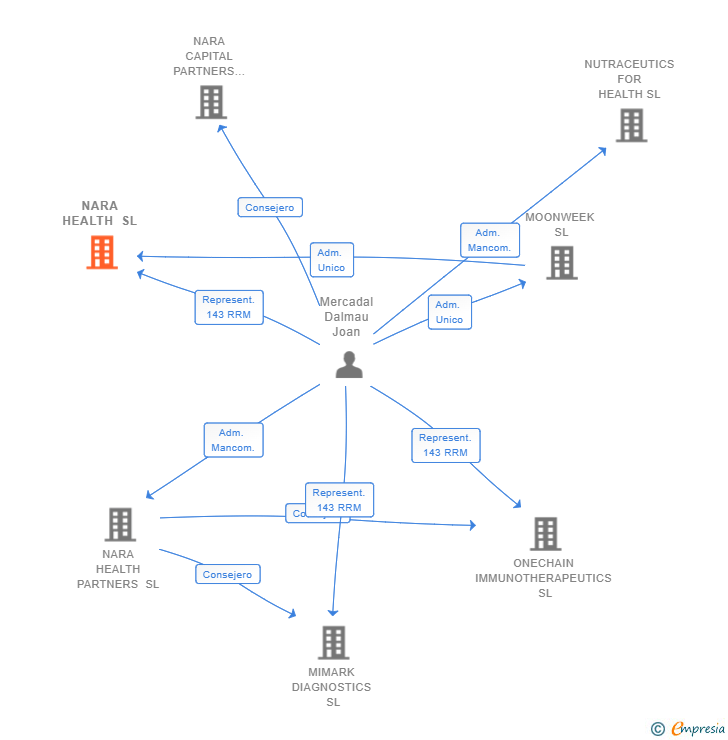 Vinculaciones societarias de NARA HEALTH SL