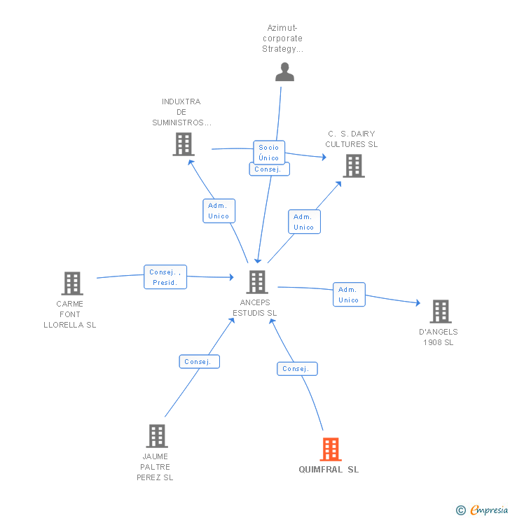 Vinculaciones societarias de QUIMFRAL SL