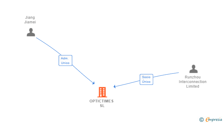 Vinculaciones societarias de OPTICTIMES SL