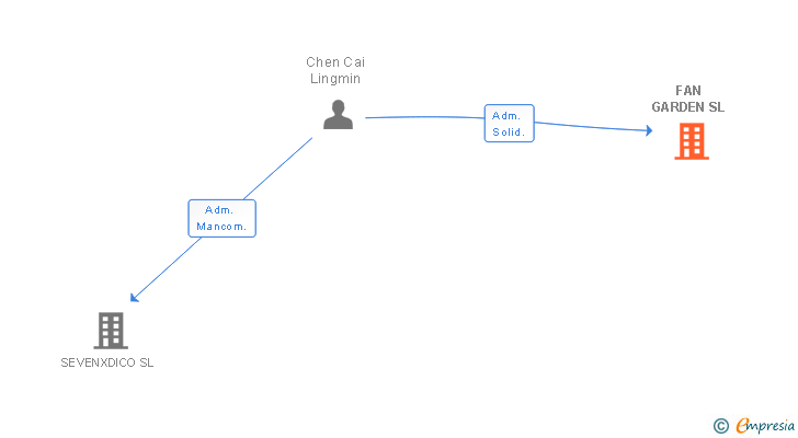 Vinculaciones societarias de FAN GARDEN SL