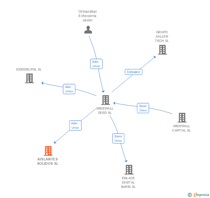 Vinculaciones societarias de AISLANTES SOLIDOS SL