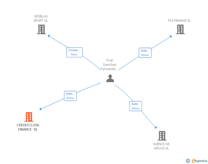 Vinculaciones societarias de CREDITCLOSE FINANCE SL