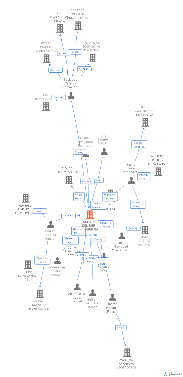 Vinculaciones societarias de ACEITES DEL SUR-COOSUR SA
