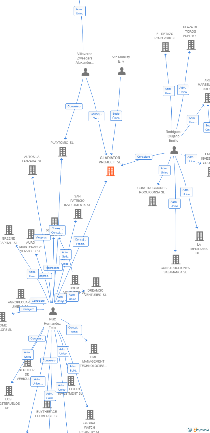 Vinculaciones societarias de GLADIATOR PROJECT SL