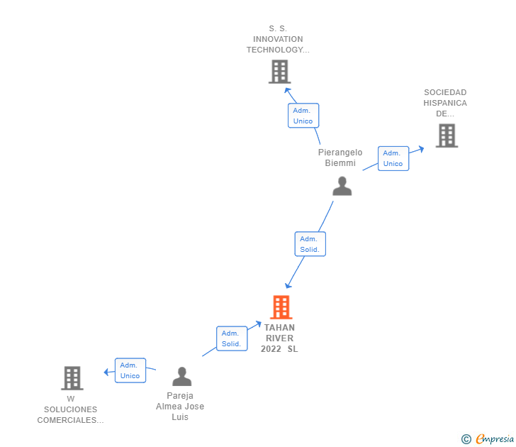 Vinculaciones societarias de TAHAN RIVER 2022 SL