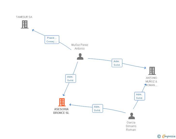 Vinculaciones societarias de ASESORIA BRONCE SL