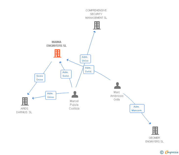 Vinculaciones societarias de MAIMA ENGINYERS SL
