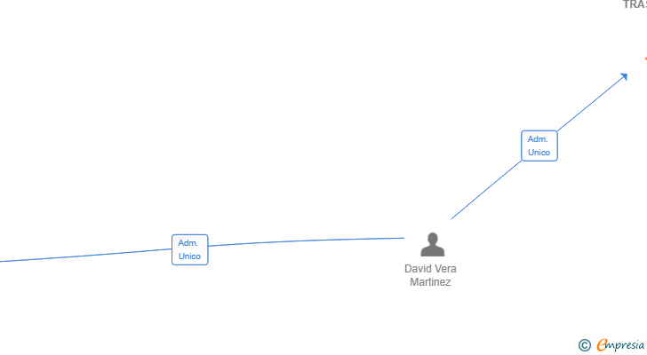 Vinculaciones societarias de PLAYA TRASTIENDA SL
