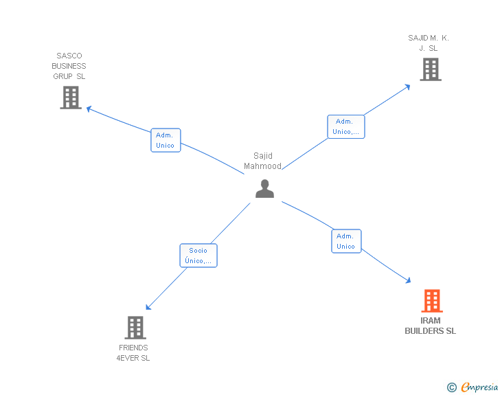 Vinculaciones societarias de IRAM BUILDERS SL