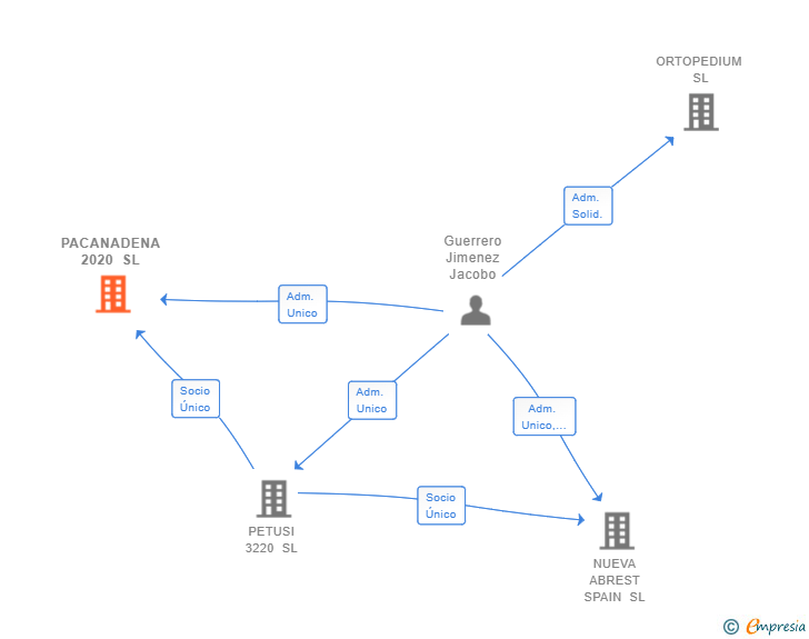 Vinculaciones societarias de PACANADENA 2020 SL