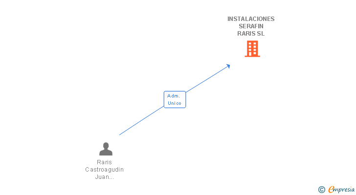 Vinculaciones societarias de INSTALACIONES SERAFIN RARIS SL