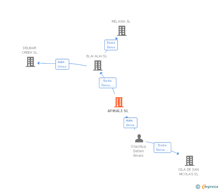 Vinculaciones societarias de APIKALE SL