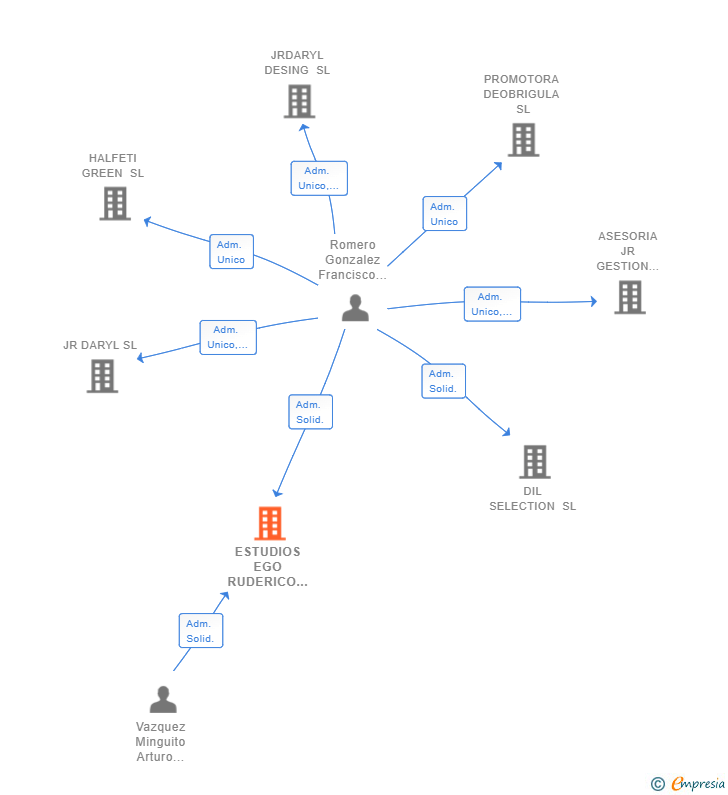 Vinculaciones societarias de ESTUDIOS EGO RUDERICO SL