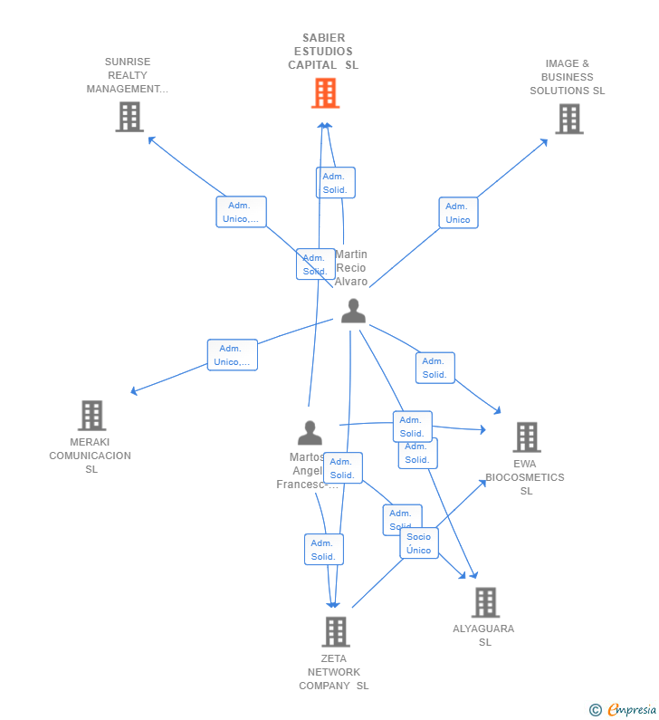 Vinculaciones societarias de SABIER ESTUDIOS CAPITAL SL