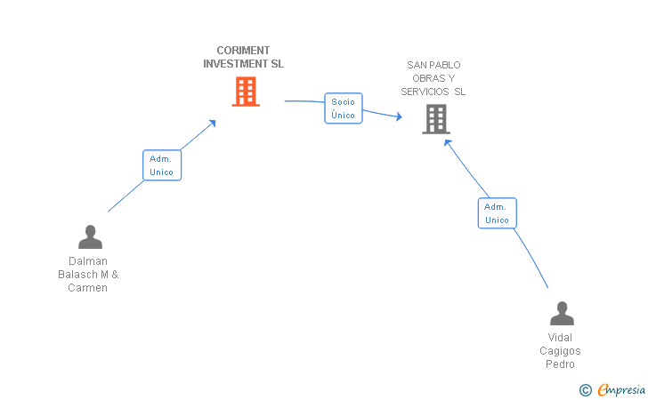 Vinculaciones societarias de CORIMENT INVESTMENT SL