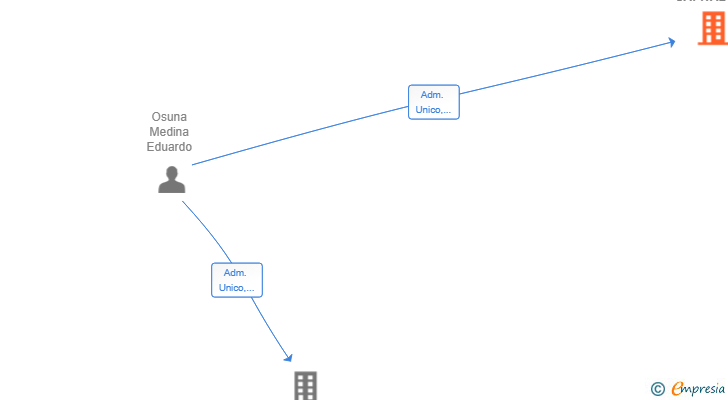 Vinculaciones societarias de CASTULO CAPITAL SL