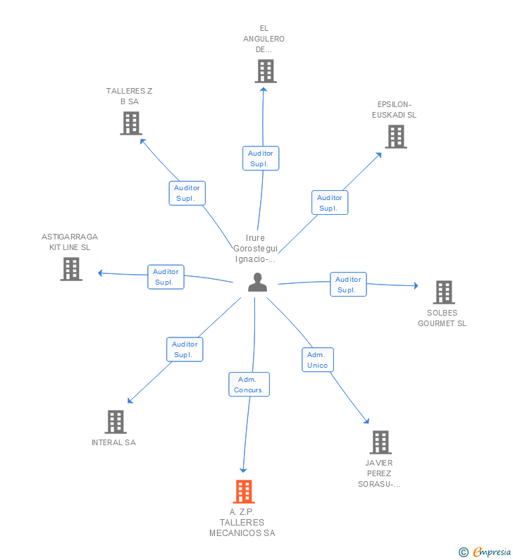 Vinculaciones societarias de A.Z.P. TALLERES MECANICOS SA