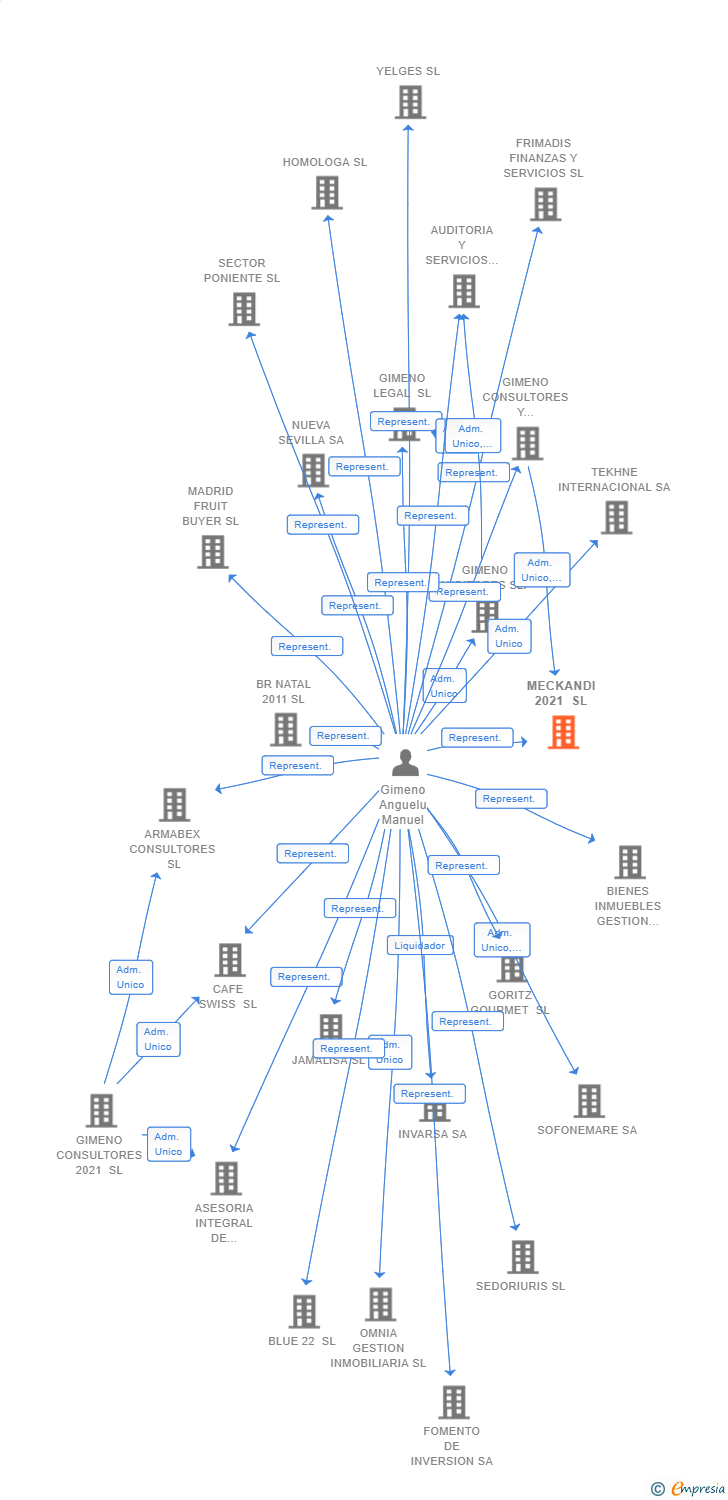 Vinculaciones societarias de MECKANDI 2021 SL