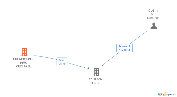 Vinculaciones societarias de PROMOCIONES INMO CERETA SL