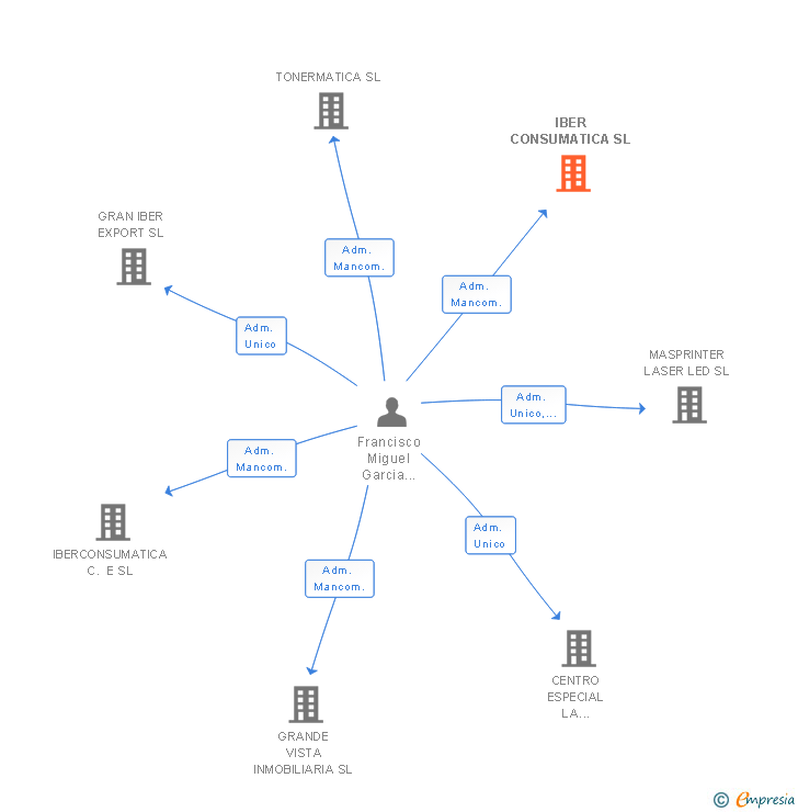 Vinculaciones societarias de IBER CONSUMATICA SL