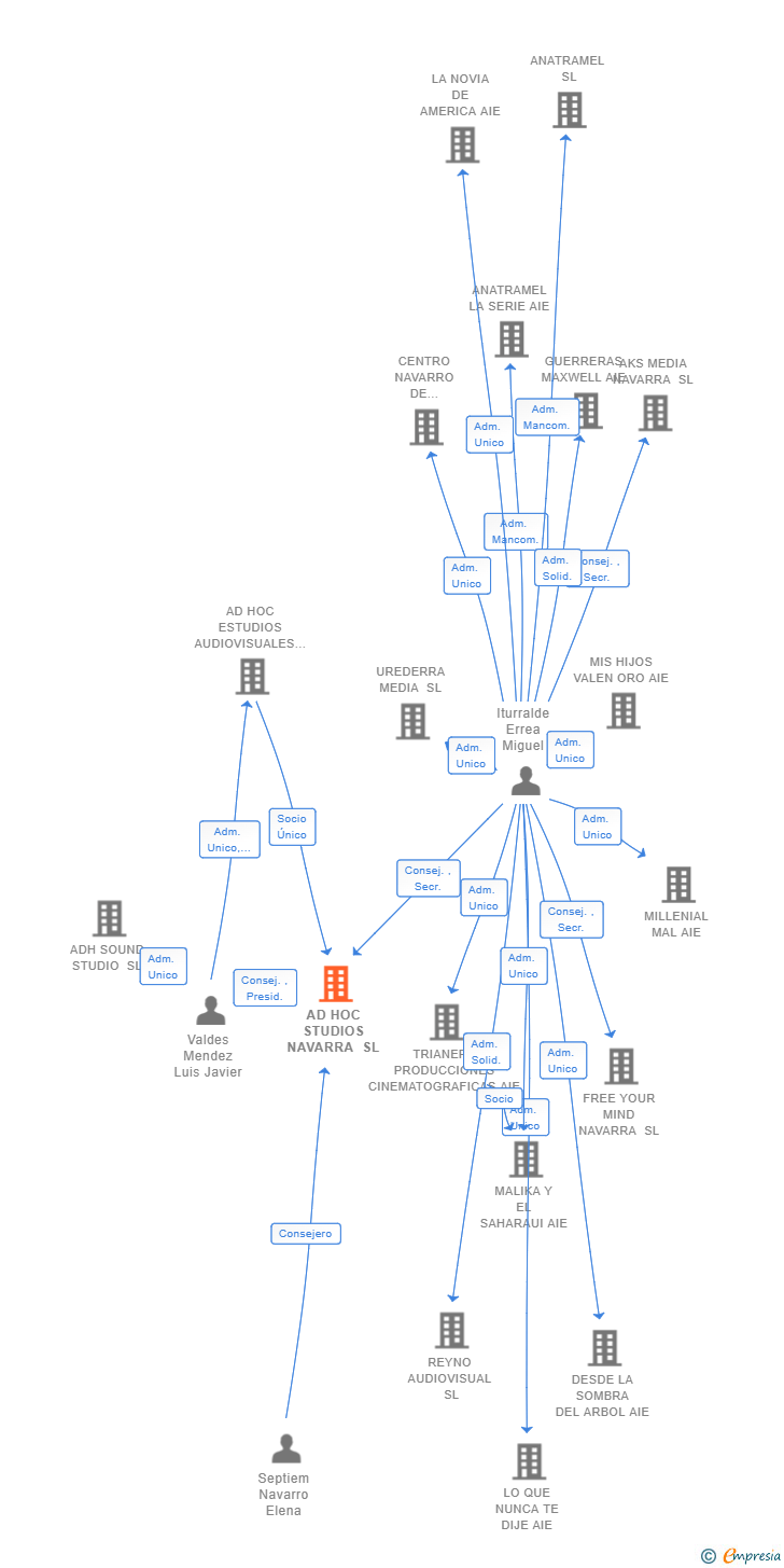 Vinculaciones societarias de AD HOC STUDIOS NAVARRA SL