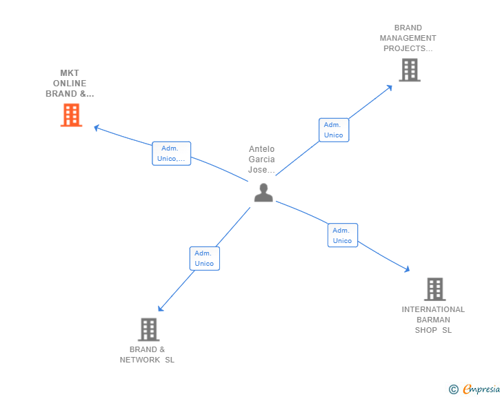 Vinculaciones societarias de MKT ONLINE BRAND & NETWORK SL