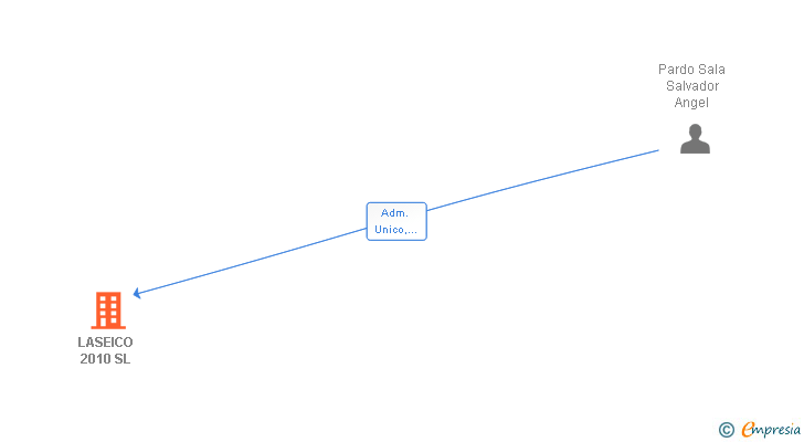 Vinculaciones societarias de LASEICO 2010 SL