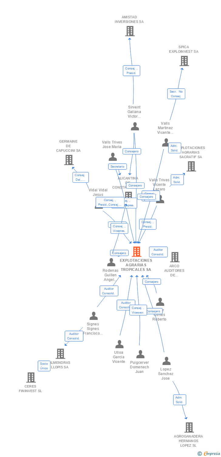 Vinculaciones societarias de EXPLOTACIONES AGRARIAS TROPICALES SA