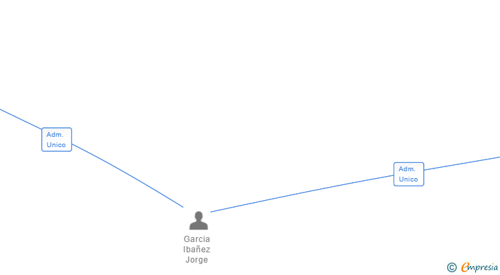 Vinculaciones societarias de GP SYSTEMS SL
