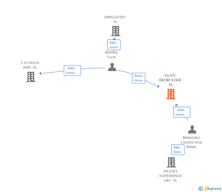 Vinculaciones societarias de ELITE BIENESTAR SL