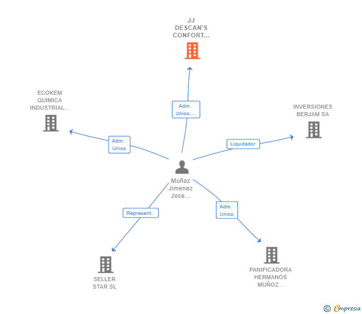 Vinculaciones societarias de JJ DESCAN'S CONFORT 2018 SL