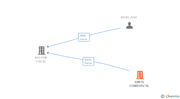 Vinculaciones societarias de SMITS COMSERV SL
