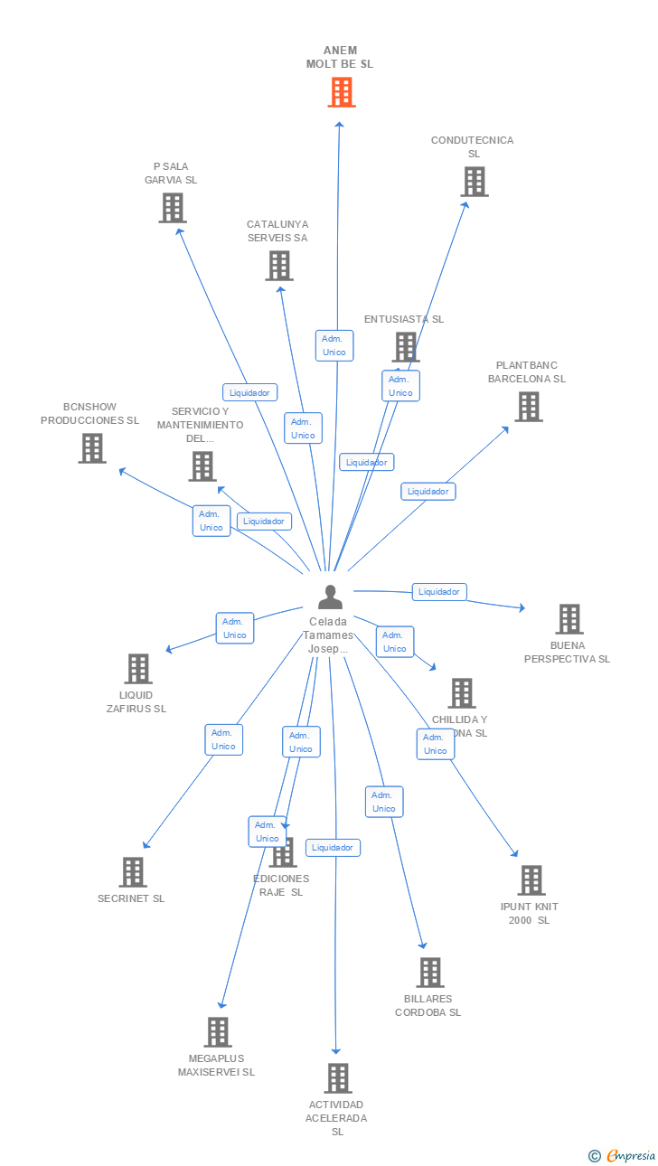 Vinculaciones societarias de ANEM MOLT BE SL