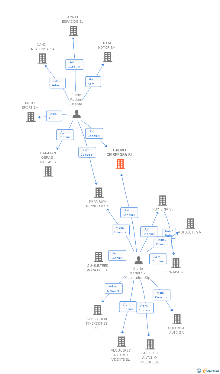 Vinculaciones societarias de GRUPO CRISBEGSA SL