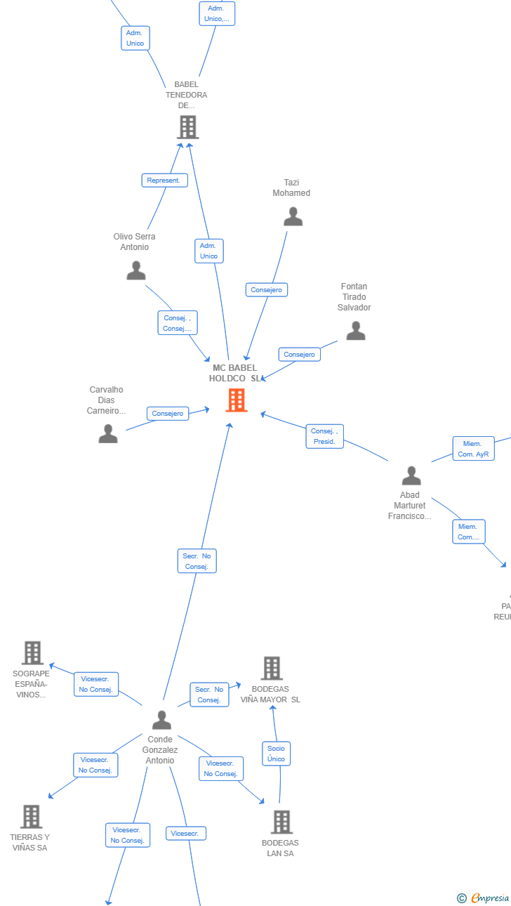 Vinculaciones societarias de MC BABEL HOLDCO SL