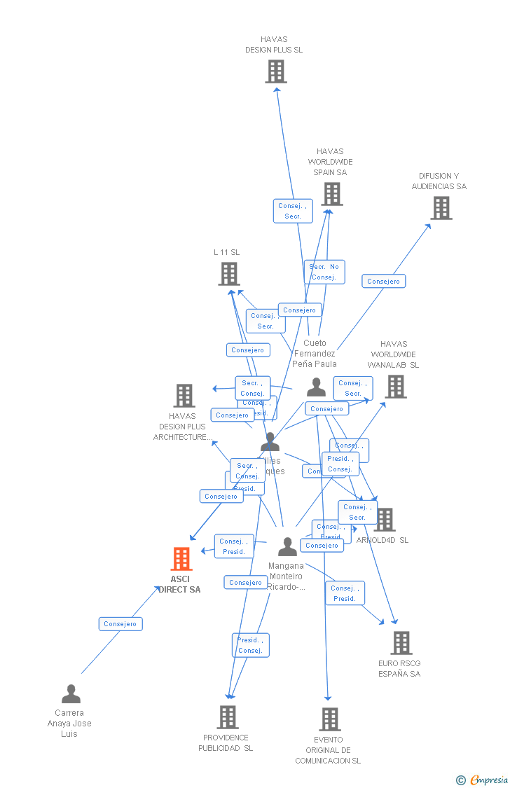 Vinculaciones societarias de ASCI DIRECT SA