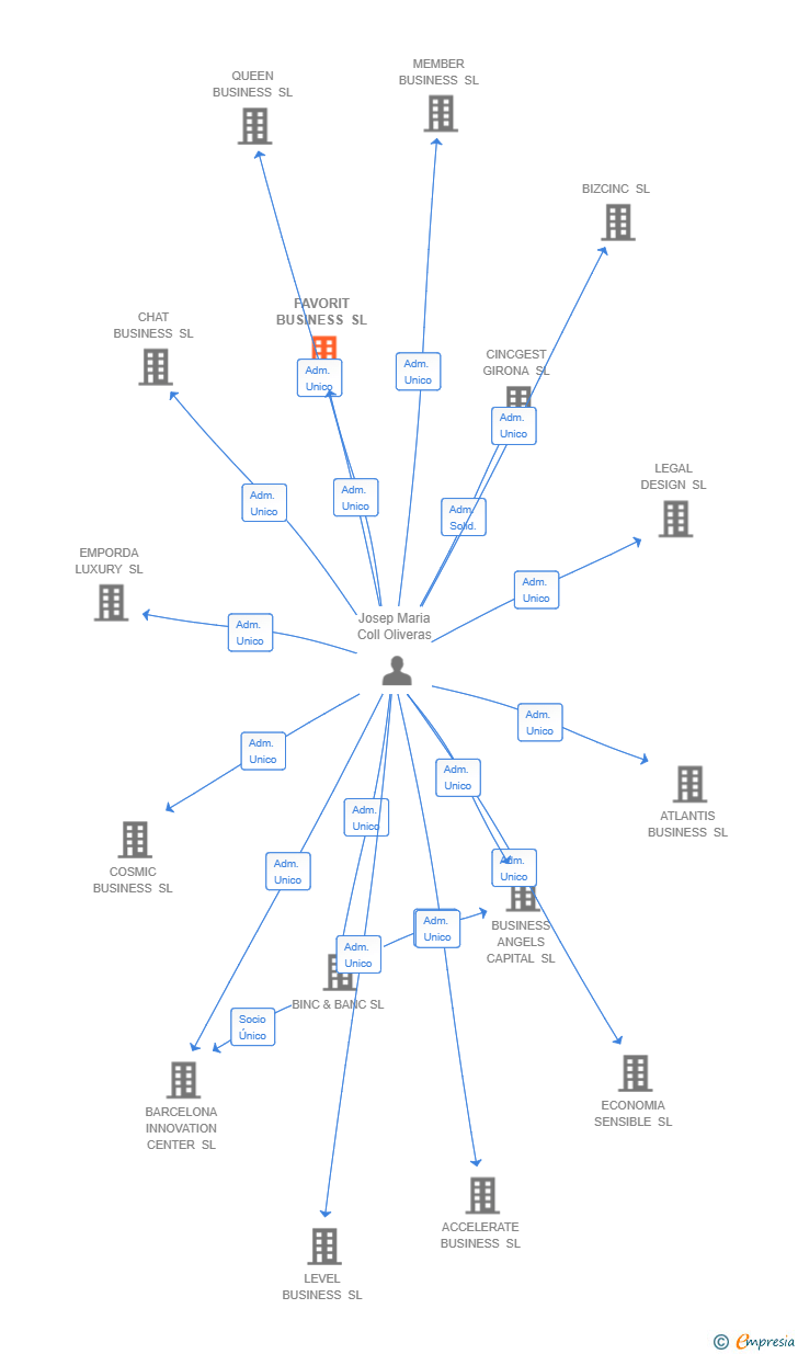 Vinculaciones societarias de FAVORIT BUSINESS SL