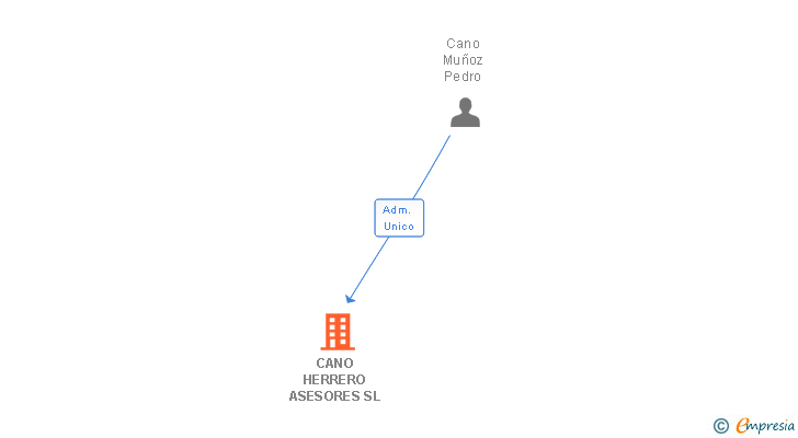 Vinculaciones societarias de CANO HERRERO ASESORES SL
